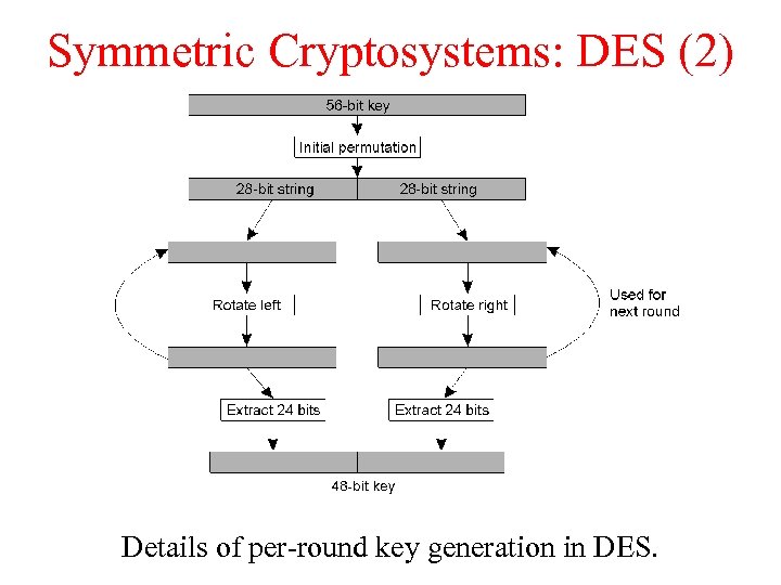 Symmetric Cryptosystems: DES (2) Details of per-round key generation in DES. 
