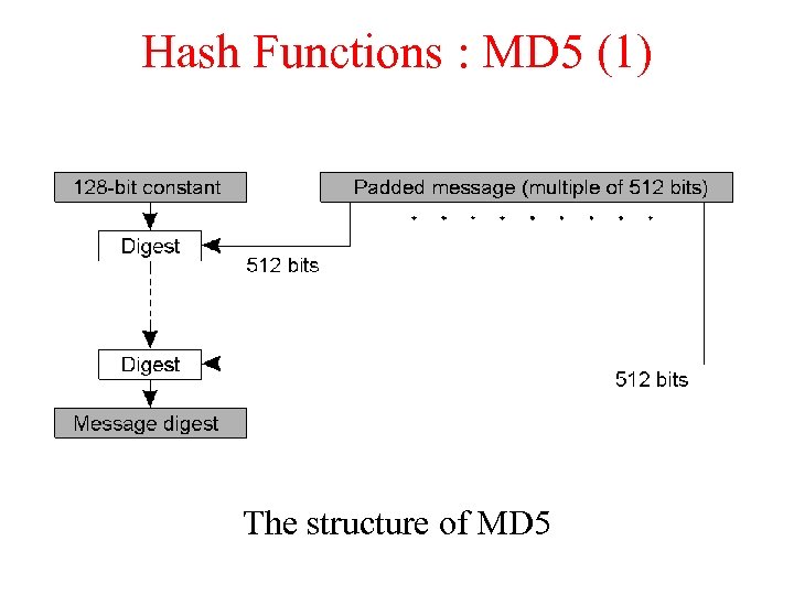 Hash Functions : MD 5 (1) The structure of MD 5 