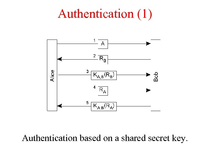 Authentication (1) Authentication based on a shared secret key. 