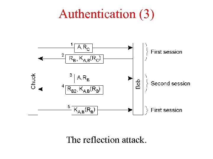 Authentication (3) The reflection attack. 