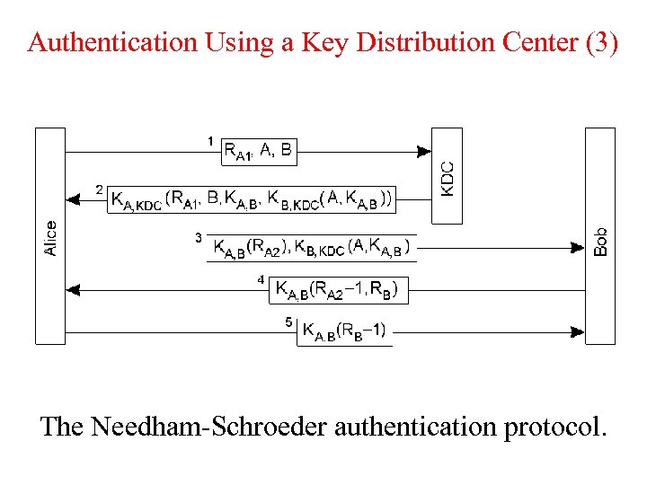 Authentication Using a Key Distribution Center (3) The Needham-Schroeder authentication protocol. 