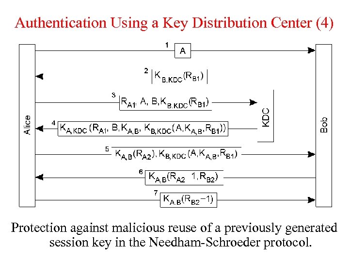 Authentication Using a Key Distribution Center (4) Protection against malicious reuse of a previously