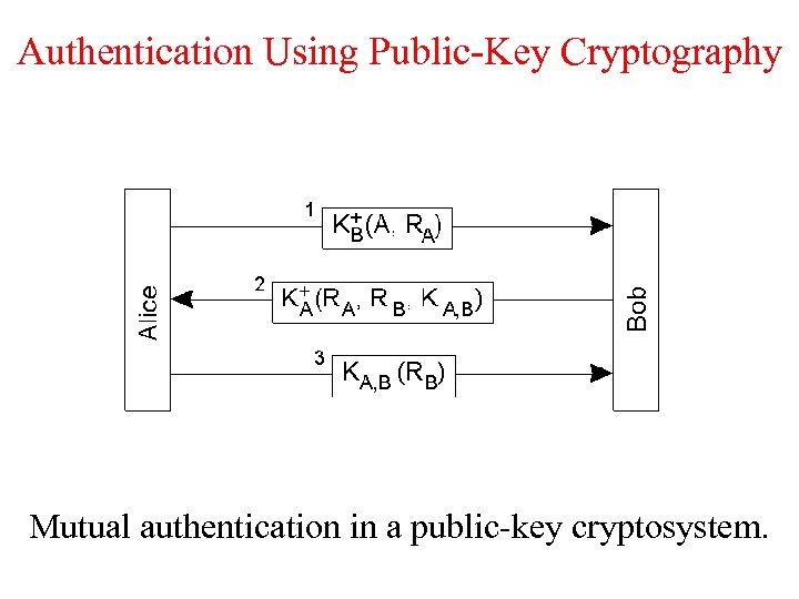 Authentication Using Public-Key Cryptography Mutual authentication in a public-key cryptosystem. 