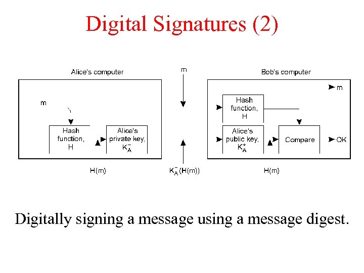 Digital Signatures (2) Digitally signing a message using a message digest. 