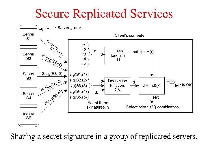 Secure Replicated Services Sharing a secret signature in a group of replicated servers. 