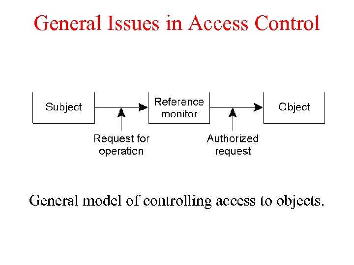 General Issues in Access Control General model of controlling access to objects. 
