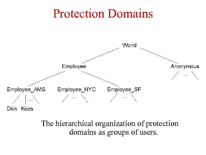 Protection Domains The hierarchical organization of protection domains as groups of users. 