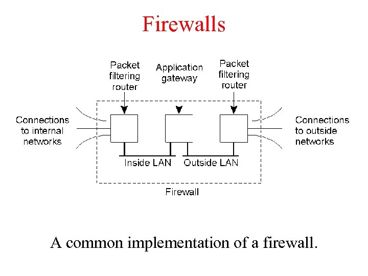 Firewalls A common implementation of a firewall. 
