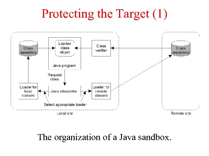 Protecting the Target (1) 8 -27 The organization of a Java sandbox. 