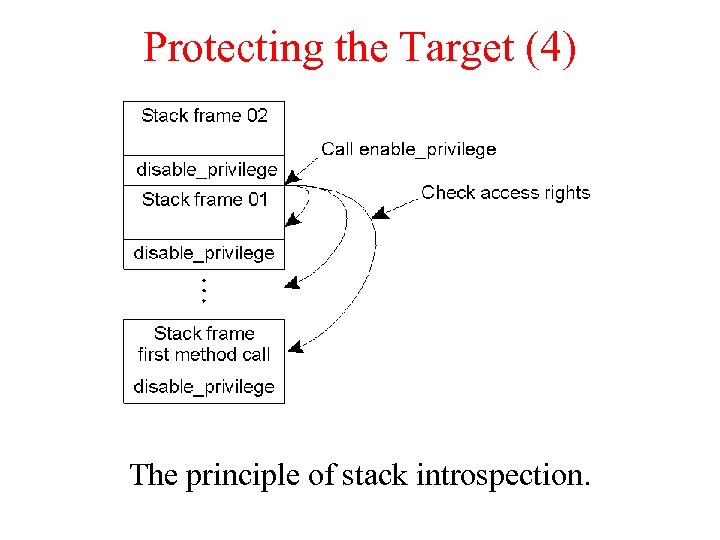 Protecting the Target (4) The principle of stack introspection. 