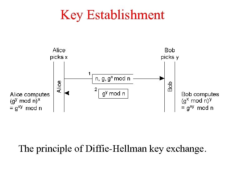 Key Establishment The principle of Diffie-Hellman key exchange. 