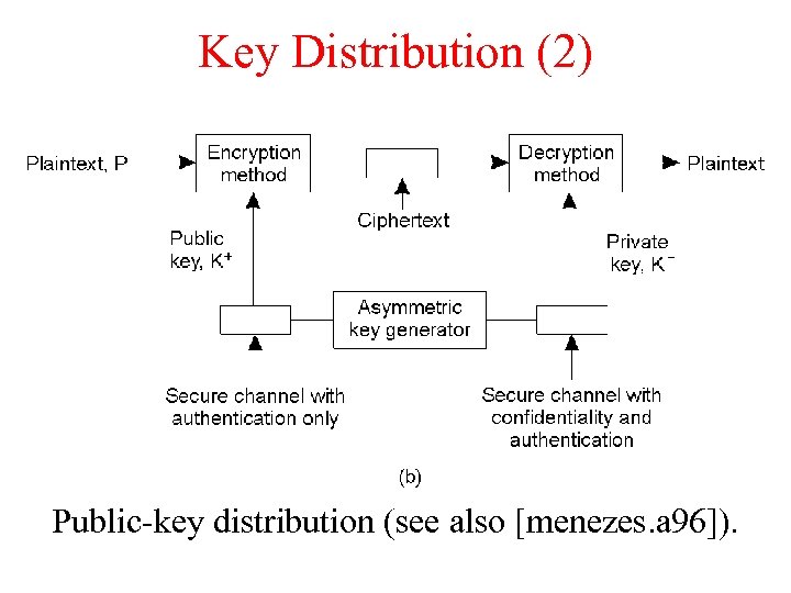 Key Distribution (2) Public-key distribution (see also [menezes. a 96]). 