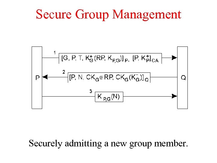 Secure Group Management Securely admitting a new group member. 