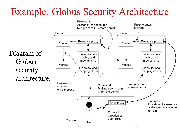 Example: Globus Security Architecture Diagram of Globus security architecture. 