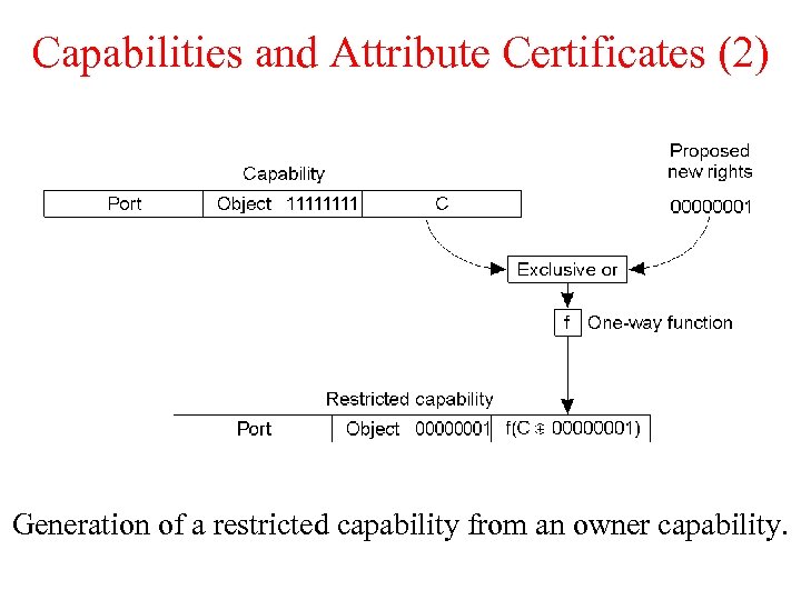 Capabilities and Attribute Certificates (2) Generation of a restricted capability from an owner capability.