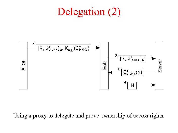 Delegation (2) Using a proxy to delegate and prove ownership of access rights. 