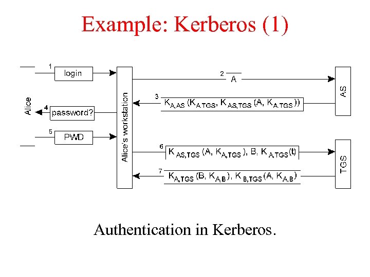 Example: Kerberos (1) Authentication in Kerberos. 