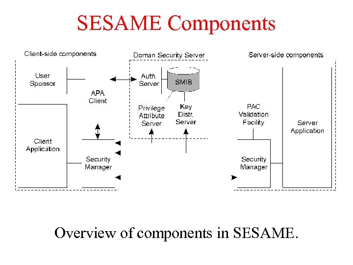 SESAME Components Overview of components in SESAME. 