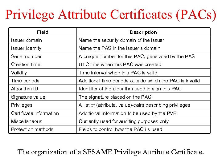 Privilege Attribute Certificates (PACs) Field Description Issuer domain Name the security domain of the
