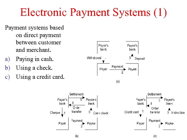 Electronic Payment Systems (1) Payment systems based on direct payment between customer and merchant.
