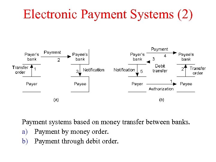 Electronic Payment Systems (2) Payment systems based on money transfer between banks. a) Payment