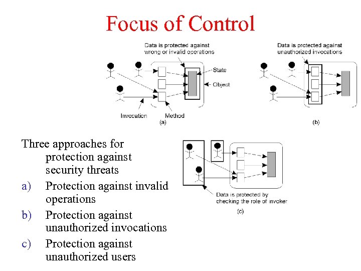 Focus of Control Three approaches for protection against security threats a) Protection against invalid
