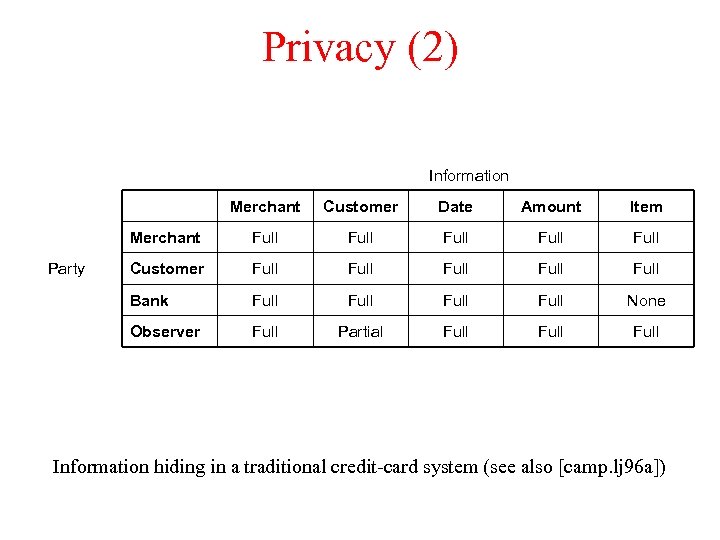 Privacy (2) Information Merchant Date Amount Item Merchant Full Full Customer Full Full Bank