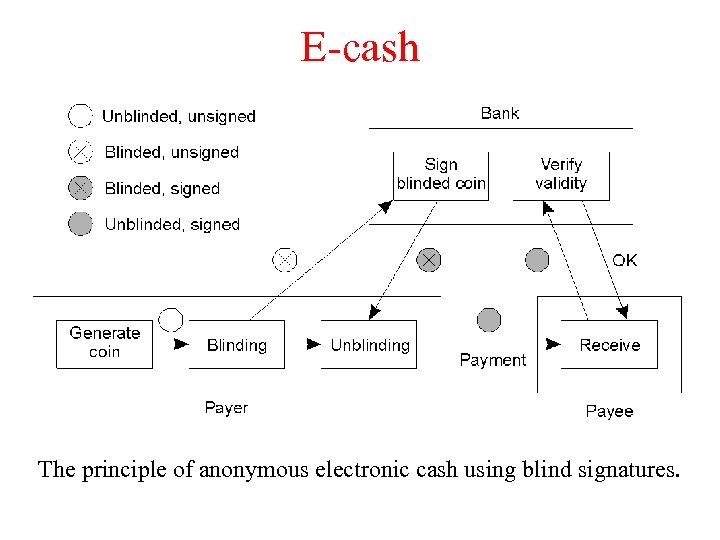 E-cash The principle of anonymous electronic cash using blind signatures. 