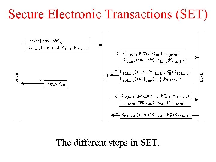 Secure Electronic Transactions (SET) The different steps in SET. 