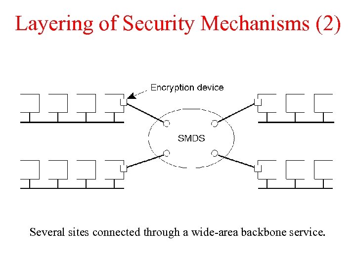 Layering of Security Mechanisms (2) Several sites connected through a wide-area backbone service. 