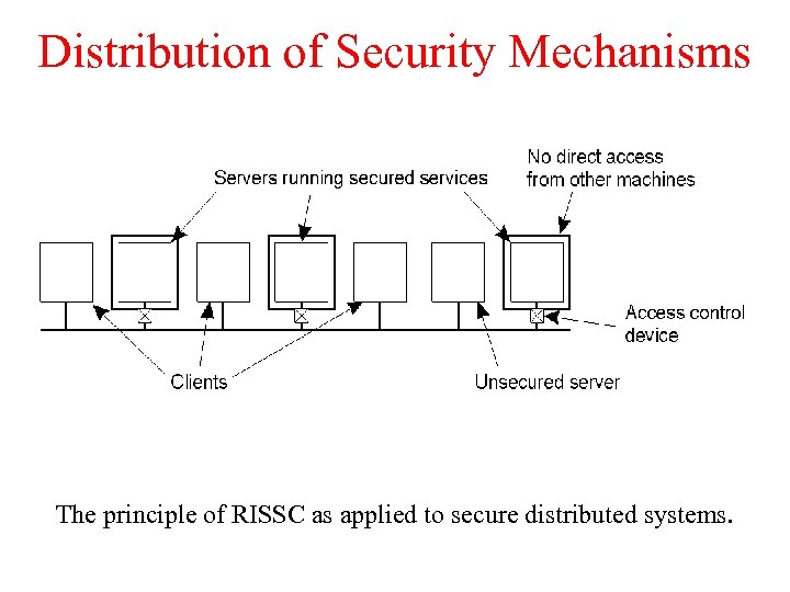 Distribution of Security Mechanisms The principle of RISSC as applied to secure distributed systems.