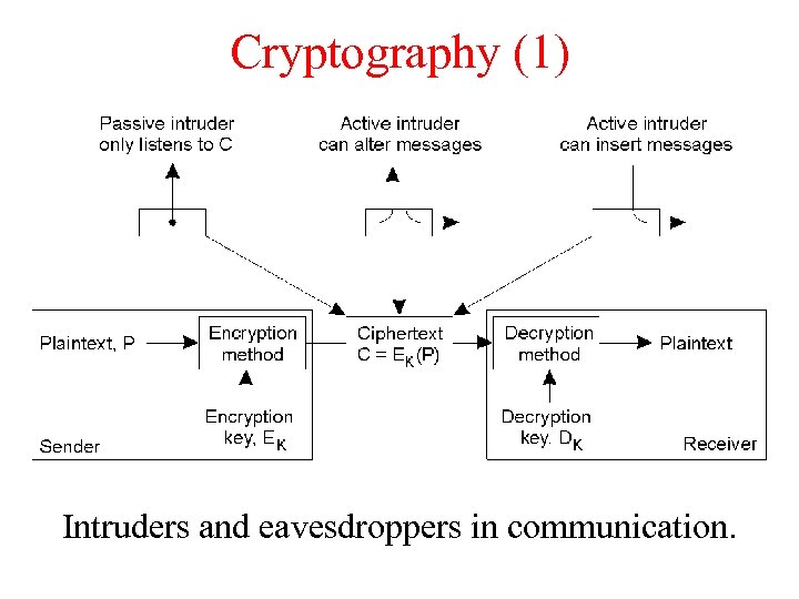 Cryptography (1) Intruders and eavesdroppers in communication. 
