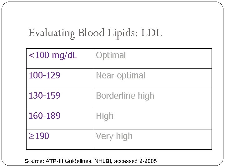 Evaluating Blood Lipids: LDL <100 mg/d. L Optimal 100 -129 Near optimal 130 -159