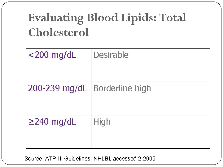 Evaluating Blood Lipids: Total Cholesterol <200 mg/d. L Desirable 200 -239 mg/d. L Borderline