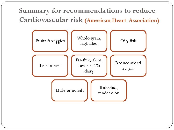Summary for recommendations to reduce Cardiovascular risk (American Heart Association) Fruits & veggies Whole-grain,