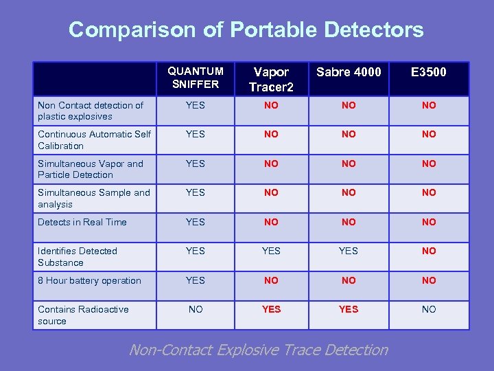 Comparison of Portable Detectors QUANTUM SNIFFER Vapor Tracer 2 Sabre 4000 E 3500 Non