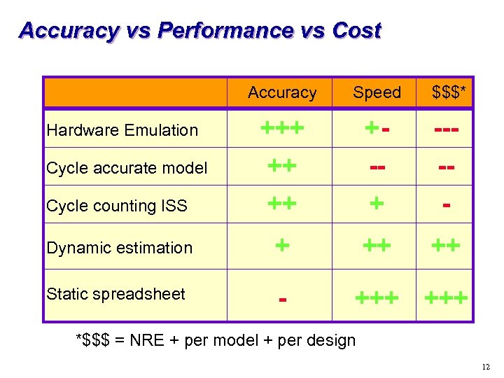 Accuracy vs Performance vs Cost Accuracy Speed $$$* Hardware Emulation +++ +- --- Cycle