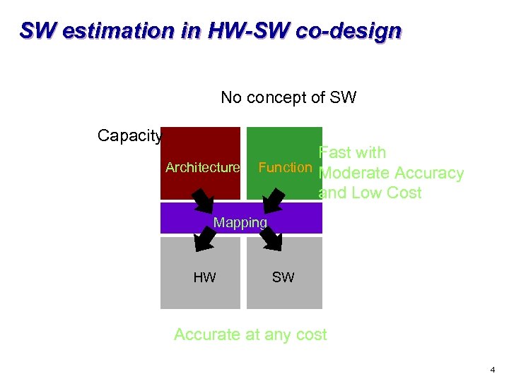 SW estimation in HW-SW co-design No concept of SW Capacity Architecture Fast with Function