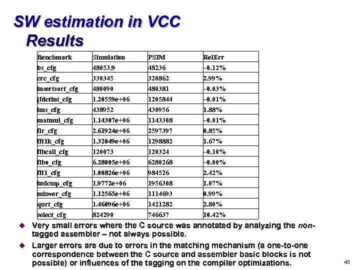 SW estimation in VCC Results Benchmark bs_cfg crc_cfg insertsort_cfg jfdctint_cfg lms_cfg Simulation 48053. 9