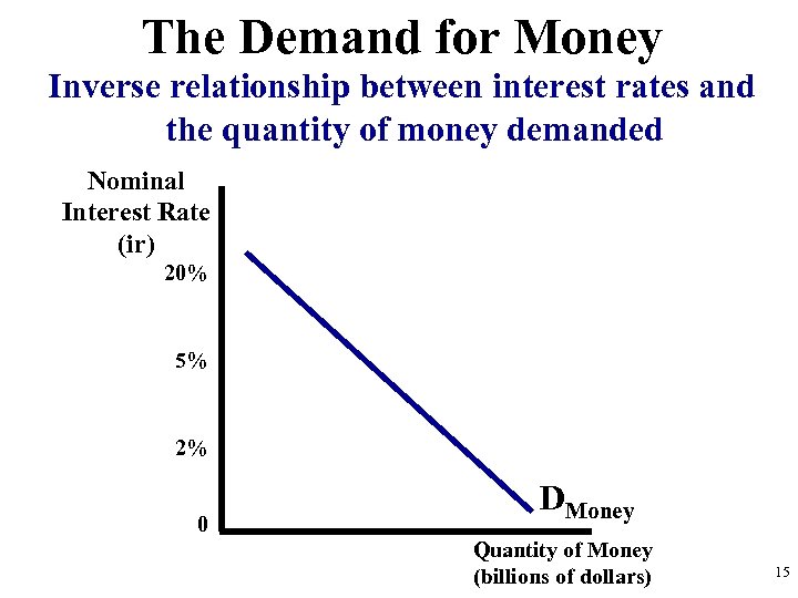 The Demand for Money Inverse relationship between interest rates and the quantity of money