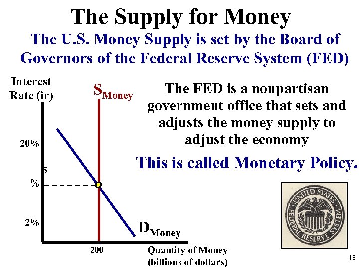 The Supply for Money The U. S. Money Supply is set by the Board