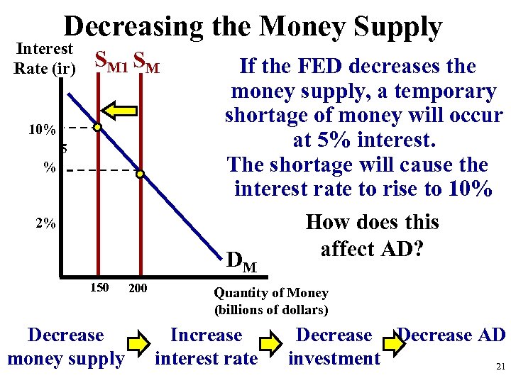 Decreasing the Money Supply Interest Rate (ir) SM 10% 5 % 2% If the