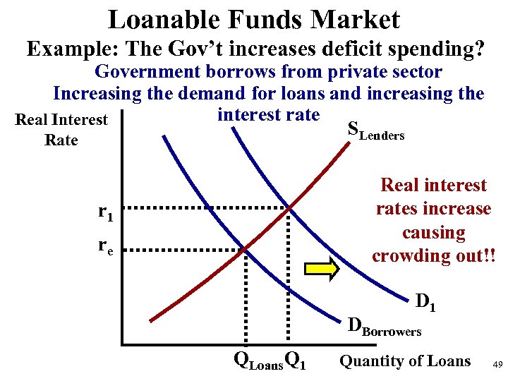 Loanable Funds Market Example: The Gov’t increases deficit spending? Government borrows from private sector