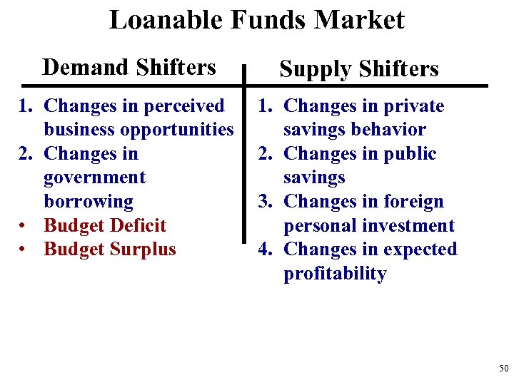 Loanable Funds Market Demand Shifters Supply Shifters 1. Changes in perceived business opportunities 2.