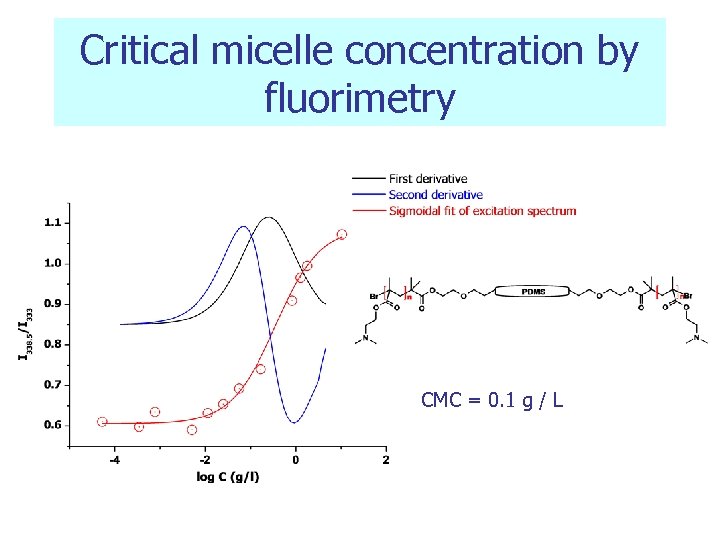 Critical micelle concentration by fluorimetry CMC = 0. 1 g / L 