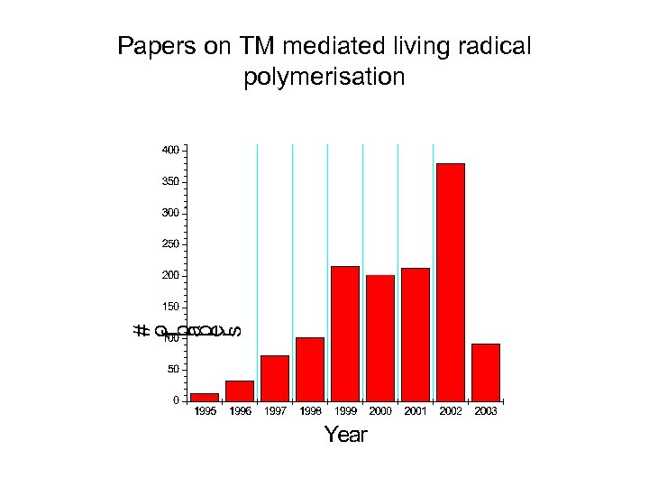 Papers on TM mediated living radical polymerisation 