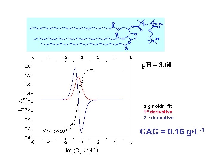 p. H = 3. 60 sigmoidal fit 1 st derivative 2 nd derivative CAC