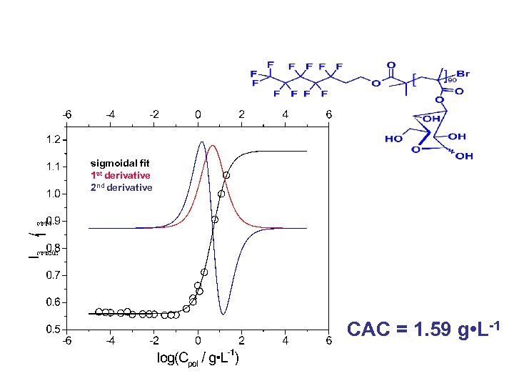 sigmoidal fit 1 st derivative 2 nd derivative CAC = 1. 59 g •