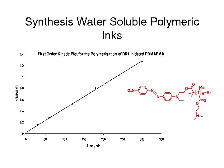 Synthesis Water Soluble Polymeric Inks 