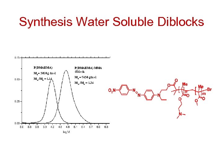 Synthesis Water Soluble Diblocks P(DMAEMA) Mn= 5020 g /mol Mw /Mn = 1. 14